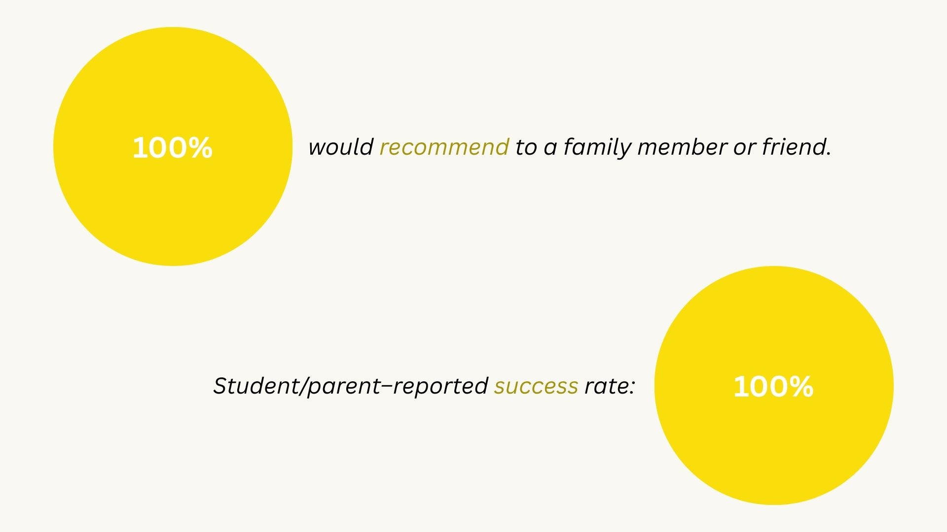 100% would recommend to a family member or friend. 100% reported success rate.
